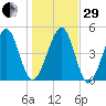 Beach Creek entrance tide chart for Thursday, December 29, 2022