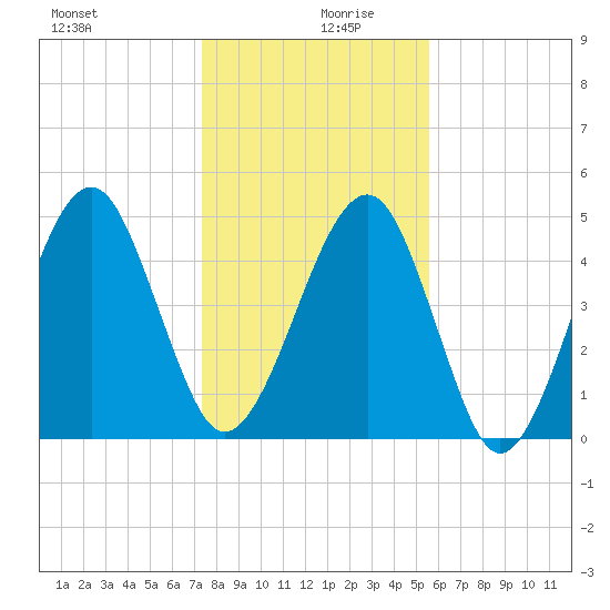 Beach Creek entrance tide chart for Friday, December 30, 2022
