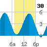 Beach Creek entrance tide chart for Friday, December 30, 2022