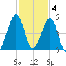 Beach Creek entrance tide chart for Sunday, December 4, 2022