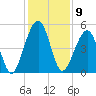 Beach Creek entrance tide chart for Friday, December 9, 2022