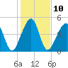Beach Creek entrance tide chart for Tuesday, January 10, 2023