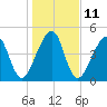 Beach Creek entrance tide chart for Wednesday, January 11, 2023