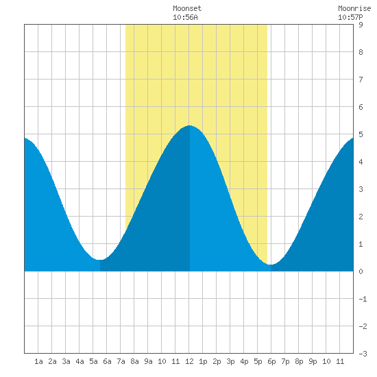 Beach Creek entrance tide chart for Thursday, January 12, 2023