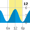 Beach Creek entrance tide chart for Thursday, January 12, 2023