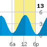 Beach Creek entrance tide chart for Friday, January 13, 2023