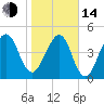 Beach Creek entrance tide chart for Saturday, January 14, 2023