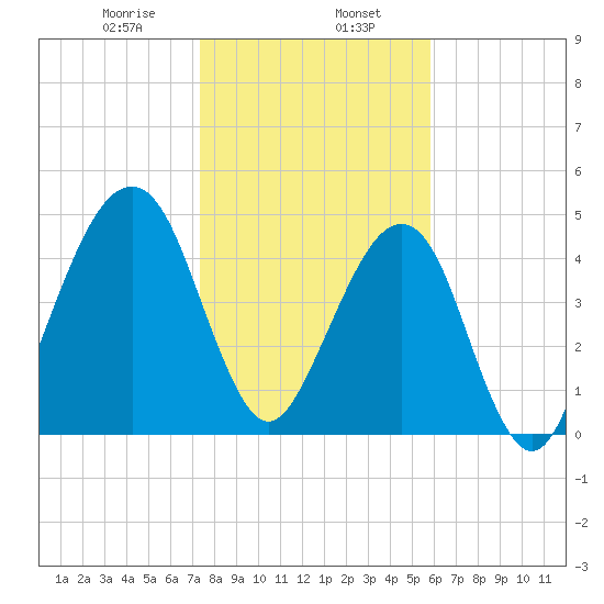Beach Creek entrance tide chart for Tuesday, January 17, 2023
