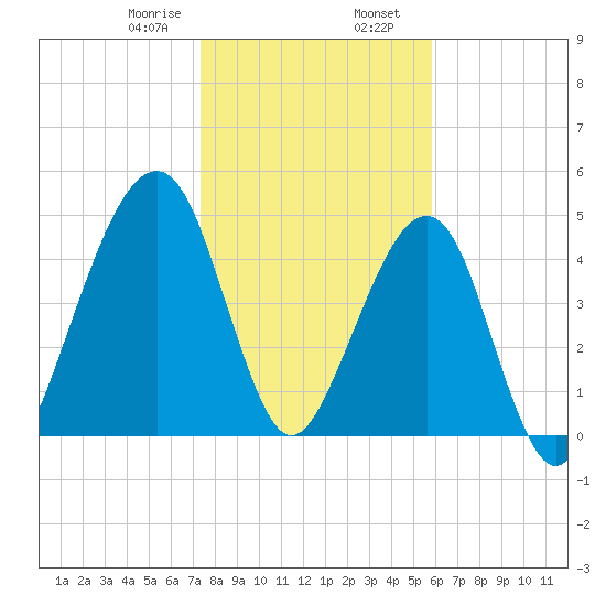 Beach Creek entrance tide chart for Wednesday, January 18, 2023