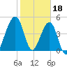 Beach Creek entrance tide chart for Wednesday, January 18, 2023