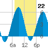 Beach Creek entrance tide chart for Sunday, January 22, 2023
