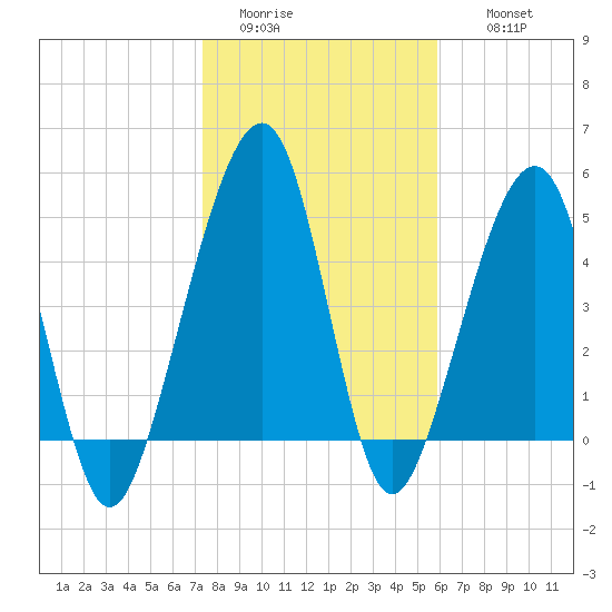 Beach Creek entrance tide chart for Monday, January 23, 2023