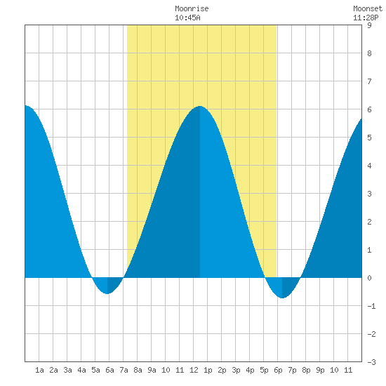 Beach Creek entrance tide chart for Thursday, January 26, 2023