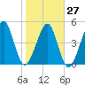 Beach Creek entrance tide chart for Friday, January 27, 2023