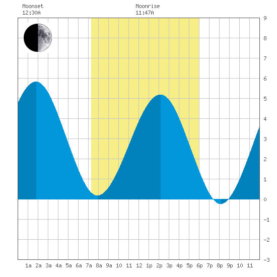 Beach Creek entrance tide chart for Saturday, January 28, 2023