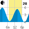 Beach Creek entrance tide chart for Saturday, January 28, 2023