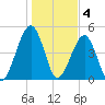 Beach Creek entrance tide chart for Wednesday, January 4, 2023