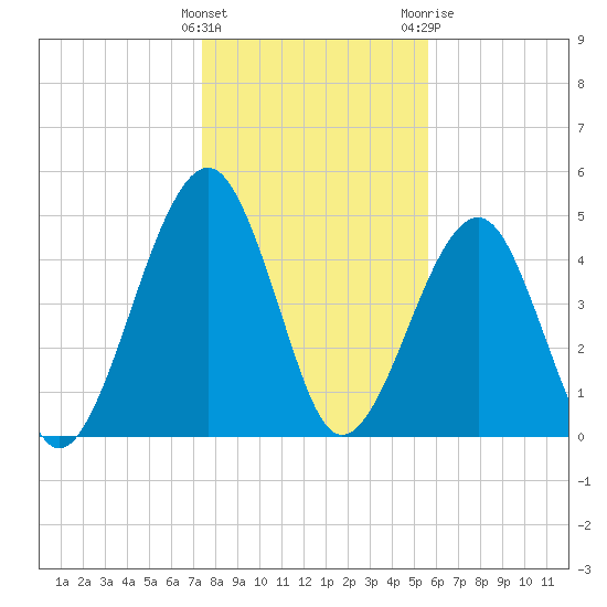 Beach Creek entrance tide chart for Thursday, January 5, 2023