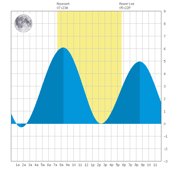 Beach Creek entrance tide chart for Friday, January 6, 2023
