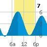Beach Creek entrance tide chart for Saturday, January 7, 2023