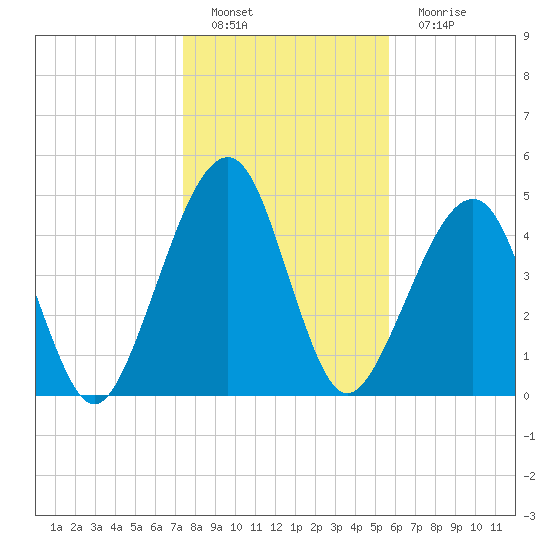 Beach Creek entrance tide chart for Sunday, January 8, 2023