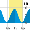 Beach Creek entrance tide chart for Friday, February 10, 2023