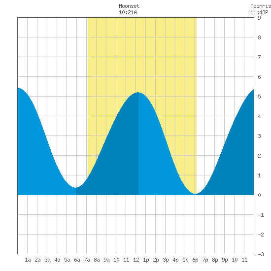 Beach Creek entrance tide chart for Saturday, February 11, 2023