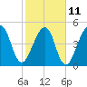 Beach Creek entrance tide chart for Saturday, February 11, 2023
