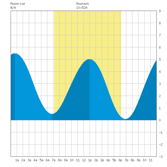 Beach Creek entrance tide chart for Sunday, February 12, 2023