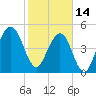 Beach Creek entrance tide chart for Tuesday, February 14, 2023