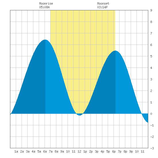 Beach Creek entrance tide chart for Friday, February 17, 2023