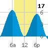 Beach Creek entrance tide chart for Friday, February 17, 2023