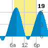 Beach Creek entrance tide chart for Sunday, February 19, 2023
