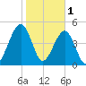 Beach Creek entrance tide chart for Wednesday, February 1, 2023