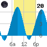 Beach Creek entrance tide chart for Monday, February 20, 2023