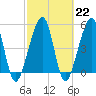 Beach Creek entrance tide chart for Wednesday, February 22, 2023