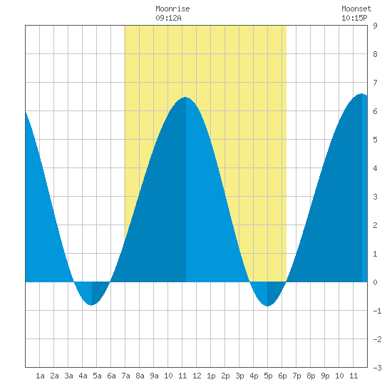 Beach Creek entrance tide chart for Thursday, February 23, 2023