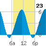 Beach Creek entrance tide chart for Thursday, February 23, 2023