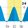 Beach Creek entrance tide chart for Friday, February 24, 2023
