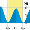 Beach Creek entrance tide chart for Saturday, February 25, 2023