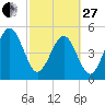 Beach Creek entrance tide chart for Monday, February 27, 2023