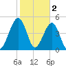 Beach Creek entrance tide chart for Thursday, February 2, 2023