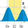 Beach Creek entrance tide chart for Friday, February 3, 2023