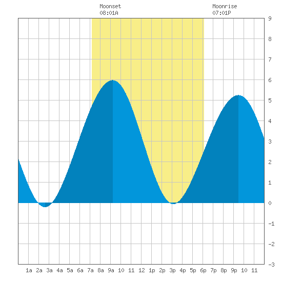 Beach Creek entrance tide chart for Monday, February 6, 2023