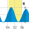Beach Creek entrance tide chart for Monday, February 6, 2023