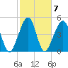 Beach Creek entrance tide chart for Tuesday, February 7, 2023