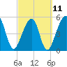 Beach Creek entrance tide chart for Saturday, March 11, 2023