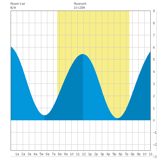 Beach Creek entrance tide chart for Sunday, March 12, 2023
