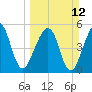Beach Creek entrance tide chart for Sunday, March 12, 2023