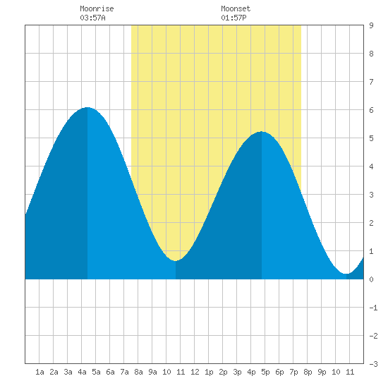 Beach Creek entrance tide chart for Thursday, March 16, 2023